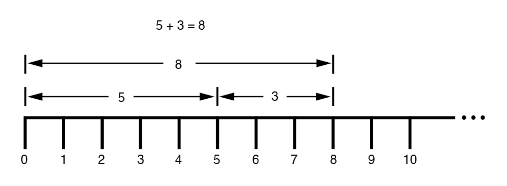 Рис. 4. Сложение, показанное на числовой прямой.