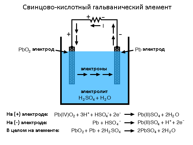Рис. 4. Схема разряда свинцово-кислотного элемента.