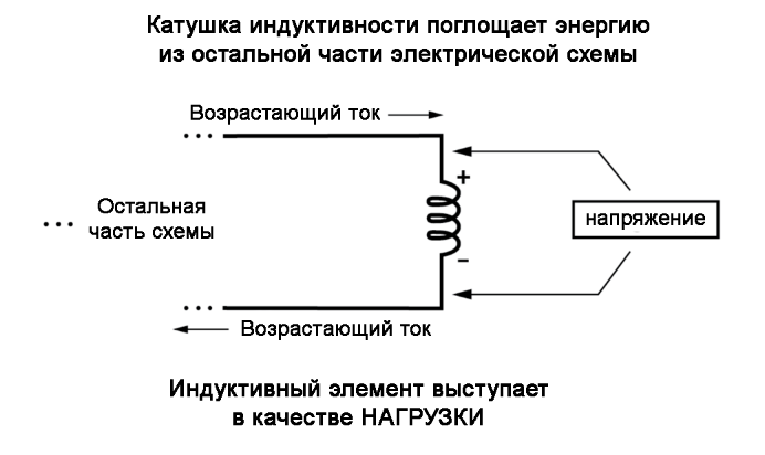 Файл:При увеличении силы тока в цепи катушка индуктивности выполняет роль нагрузки 4 11042021 1844.png