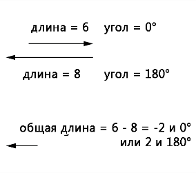Рис. 3. Если векторы направлены в противоположные стороны, то при сложении таких векторов из длины одного вектора вычитается длина другого.