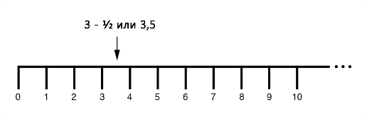 Рис. 5. На числовой прямой можно также показывать дробные числа.