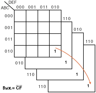 Рис. 6. Компаратор величин на карте Карно с шестью переменными. В ячейке в правом нижнем углу каждой четверти находится единица, наложение подкарт «стопкой» демонстрирует, что эти четыре единицы образуют группу.