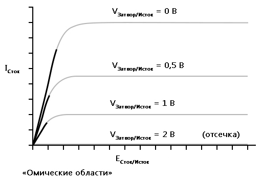 Рис. 9. Омические области на графиках выходных характеристик полевого транзистора.
