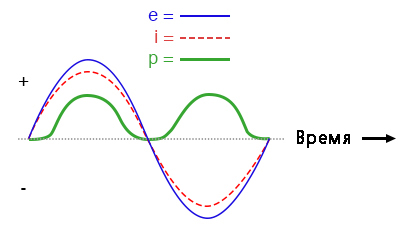 Рис. 3. Мгновенная мощность переменного тока в простейшей резистивной цепи может принимать или нулевое или положительное значение, но не отрицательное (P = U × I, а если U и I одновременно положительные или одновременно отрицательные, то при перемножении всегда будет положительное число).