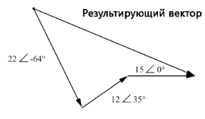 Рис. 4. Результирующий вектор, эквивалентный векторной сумме трёх исходных напряжений.