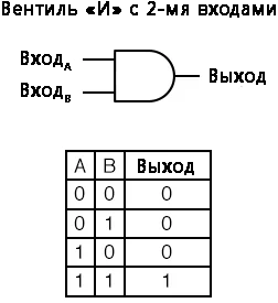 Рис. 2. Схемное обозначение и таблица истинности логического элемента И с двумя входами.