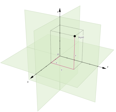 Иллюстрация 3 – Декартова система координат