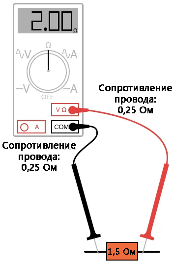 Рис. 3. Сопротивление проводов измерителя может исказить показания омметра.