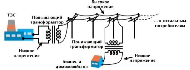 Зачем при передаче электроэнергии используют понижающие трансформаторы