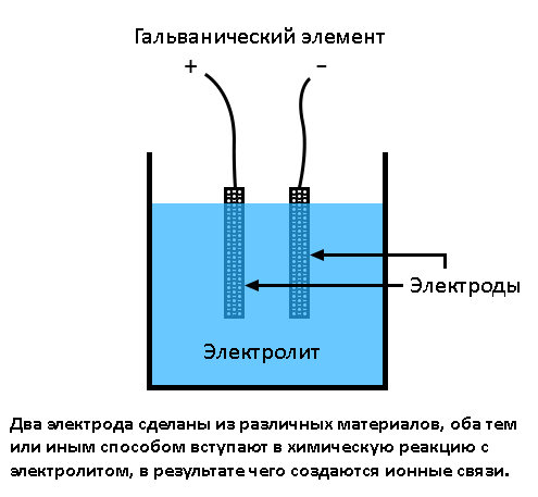Рис. 3. Схема гальванического элемента.