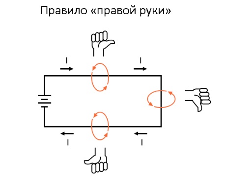 Рис. 1. Правило правой руки. Большой палец совпадает с направлением тока (не забывайте при этом, что направление течения тока противоположно направлению движения электронов!). Остальные согнутые пальцы показывают, как именно вращаются силовые линии возникшего магнитного поля относительно провода.