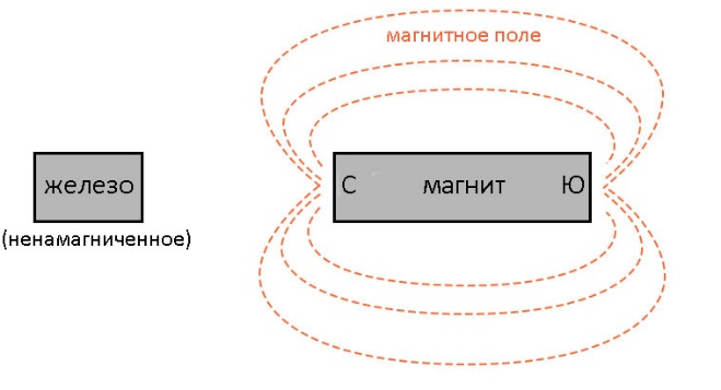 Рис. 3. Обычный кусок (не намагниченного) железа находится вне зоны действия магнитного потока, излучаемого постоянным магнитом.