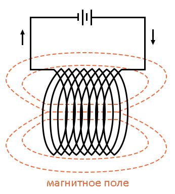 Рис. 2. Если намотать провод на катушку, за счёт объединения полей магнитный эффект многократно усилится.