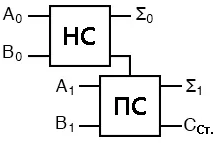 Рис. 6. Принципиальная вентильная схема – комбинация неполного и полного сумматоров для складывания 2-битных чисел.