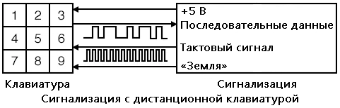 Рис. 13. Сдвиговый регистр с параллельным входом и последовательным выходом считывает данные в микропроцессор.