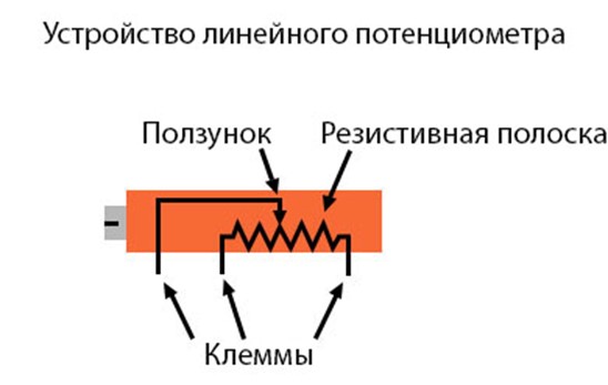 Рис. 15. Примерное устройство линейного потенциометра.