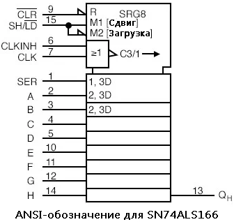 Рис. 7. ANSI-обозначения для SN74ALS166.