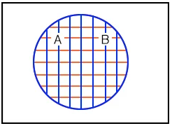 Рис. 5. Случай третий: диаграмма Венна, где оба множества полностью перекрывают друг друга.