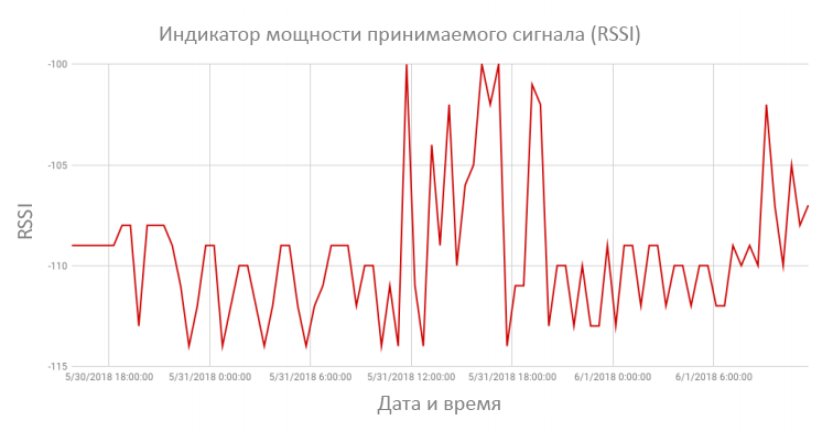 RSSI chart.png