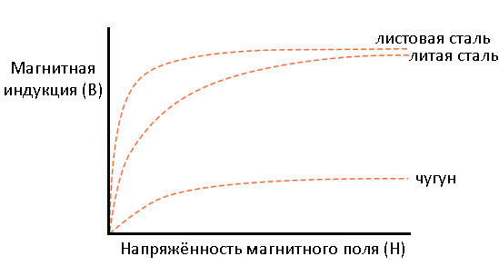 Рис. 1. Математическая связь между силой магнитного поля и магнитным потоком для разных сплавов (хотя в качестве абсциссы выступает напряжённость магнитного поля, а ординаты – магнитная индукция).