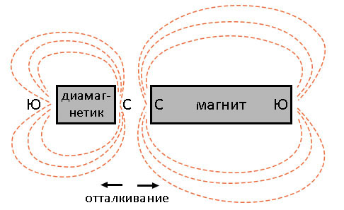 Рис. 5. Магнитное поле в диамагнетике самопроизвольно формируется именно таким образом, что происходит отталкивание от постоянного магнита.
