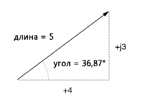 Рис. 6. Вектор магнитуды, выраженный через действительную (+4) и мнимую (+j3) составляющие.