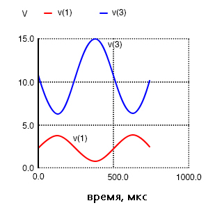 Рис. 20. Усилитель с общим эмиттером показывает усиление напряжения при rspkr = 30 Ом.