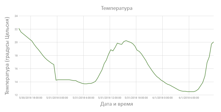 Файл:Temperature chart.png