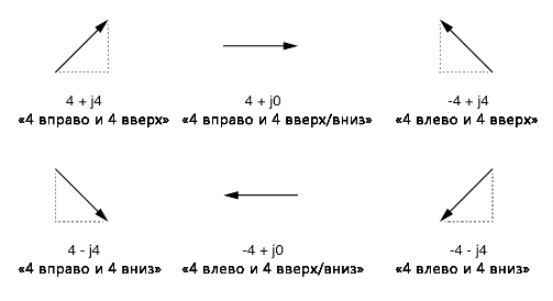 Рис. 3. Векторы, соответствующие им комплексные числа и описания «движение в какую сторону».