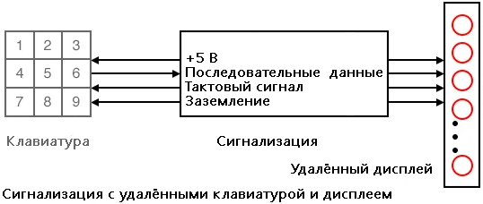 Рис. 11. Удаленное устройство вывода, которое принимает данные в последовательном формате.