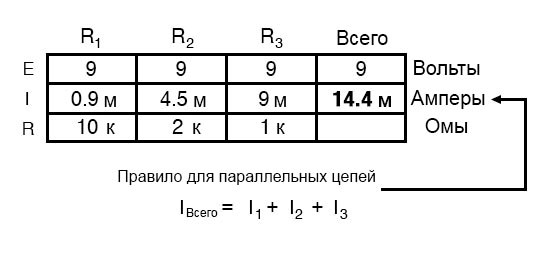 Рис. 6. Таблица для простой параллельной цепи, в которой вычислена общая сила тока, равной сумме сил тока, проходящих через параллельные ветви.