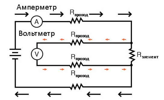Рис. 4. Через провода, соединяющие измеряемый элемент и вольтметр, течёт минимальный ток.