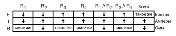 Рис. 17. В таблице для отдельных резисторов отмечаем, что для отказавшего резистора R2 сила тока увеличится, в соответствии с правилом для параллельных цепей.