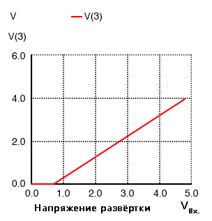 Рис. 4. Общий коллектор: выходной сигнал равен входному за вычетом падения напряжения 0,7 В на схеме база/эмиттер.
