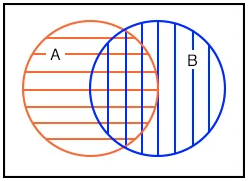 Рис. 6. Случай третий: диаграмма Венна, где два множества частично перекрывают друг друга.