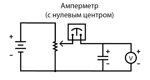 Рис. 2. Источник постоянного напряжения и потенциометр (резистор, на котором можно регулировать сопротивление с помощью ползунка) вместе образуют источник переменного напряжения. К этой системе подключён конденсатор. С помощью вольтметра будем замерять напряжение на конденсаторе. Для замеров не только силы тока в цепи, но и его направления, используем амперметр с нулевым центром.