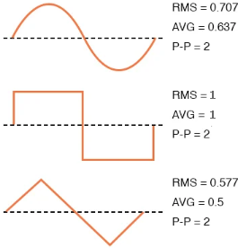Рис. 8. Коэффициенты преобразования для сигналов (формы волн – синусоидальная, прямоугольная и треугольная). Приведены значения, на которые нужно умножить пиковое значение, чтобы для соответствующей амплитуды получить среднеквадратичное значение (RMS), практическое среднее значение (AVG) или значение «от-пика-до-пика» (P-P)