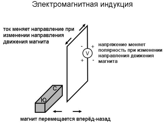 Рис. 1. Магнит перемещается перпендикулярно контуру электрической цепи, в результате чего в цепи возникает напряжение.