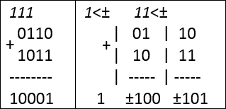 Рис. 10. Слева – стандартное сложение 2-х четырёхбитных чисел целиком. Справа – складываем по два бита и объединяем результаты.
