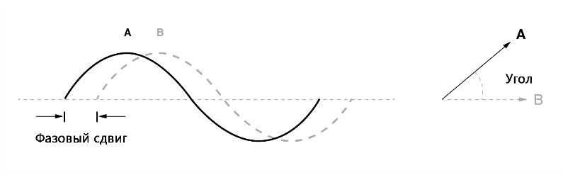Рис. 3. Фазовый сдвиг между двумя волнами и векторный фазовый угол (интерпретирующий сдвиг измеряемой волны относительно другой волны, взятой как «эталон»).