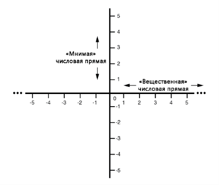 Рис. 5. Векторный компас с вещественной и мнимой («j») числовыми прямыми.