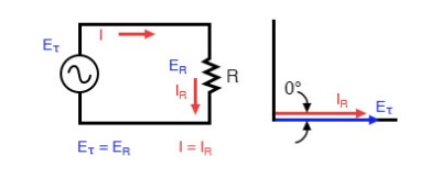 Рис. 1. Простейшая резистивная цепь переменного тока: на резисторе напряжение и ток совпадают по фазе.