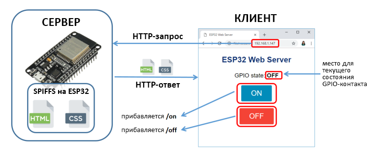 Файл:Esp32 spiffs web server project overview 1.png