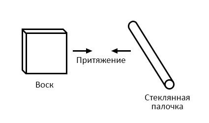 Файл:1- 4 wax to glass attraction.png