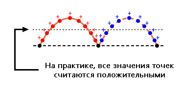 Рис. 5. Волна переменного тока измеряется путём вычисления «среднего отклика».