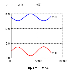 Рис. 16. Кривая V(3) – это сравнение выходного напряжение на rspkr по сравнению с входным.