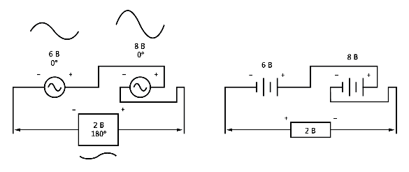 Рис. 4. Фазовый сдвиг 180° соответствует ситуации, как если в цепи постоянного тока у напряжений батарей противоположно ориентированные полярности. Напряжения в этом случае вычитаются.