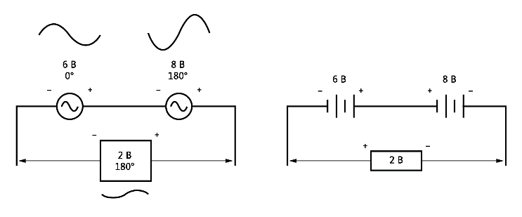 Рис. 4. Фазовый сдвиг 180° соответствует ситуации, как если в цепи постоянного тока у напряжений батарей противоположно ориентированные полярности. Напряжения в этом случае вычитаются.