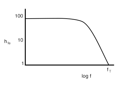 Рис. 7. Зависимости от частоты для коэффициент усиления по току для слабого сигнала с общим эмиттером (hfe).