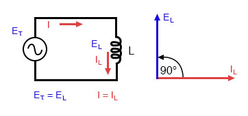 Рис. 2. Простая индуктивная цепь: для индуктивного элемента ток отстаёт от напряжения на 90°.